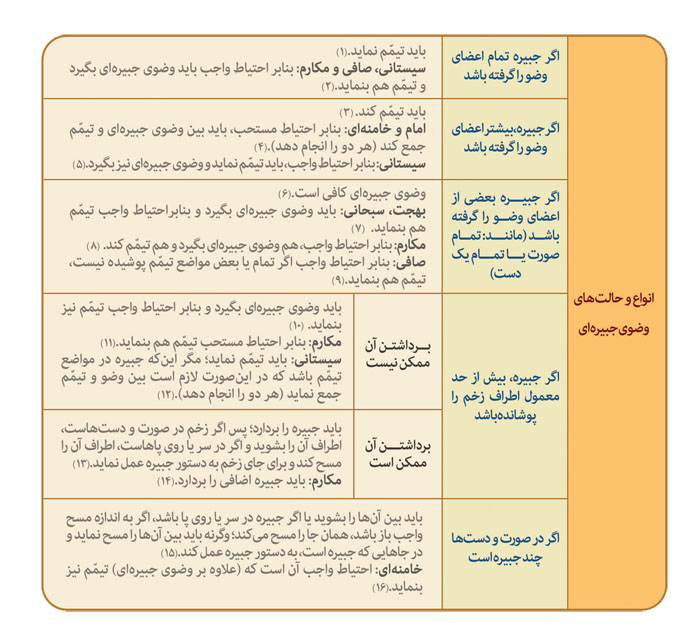 گزیده احکام رساله مصور جانبازان؛ احکام وضو (37) انواع جبیره گزیده احکام رساله مصور جانبازان؛ احکام وضو (37) انواع جبیره