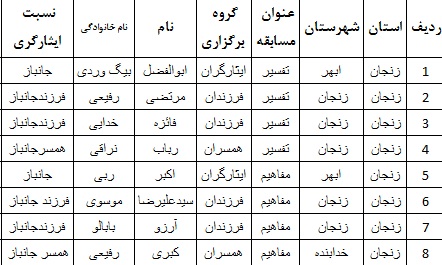 راه‌یافتگان به مسابقات کشوری قرآن کریم مشخص شدند