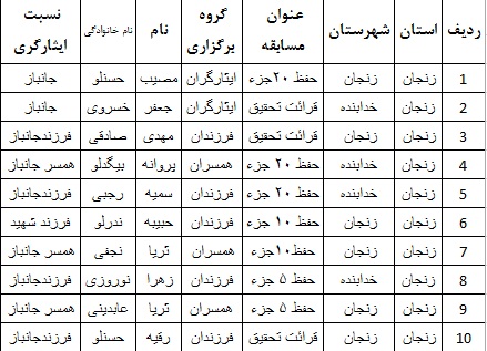 راه‌یافتگان به مسابقات کشوری قرآن کریم مشخص شدند