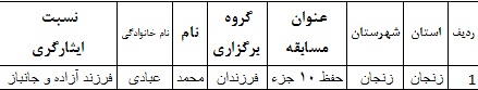 راه‌یافتگان به مسابقات کشوری قرآن کریم مشخص شدند