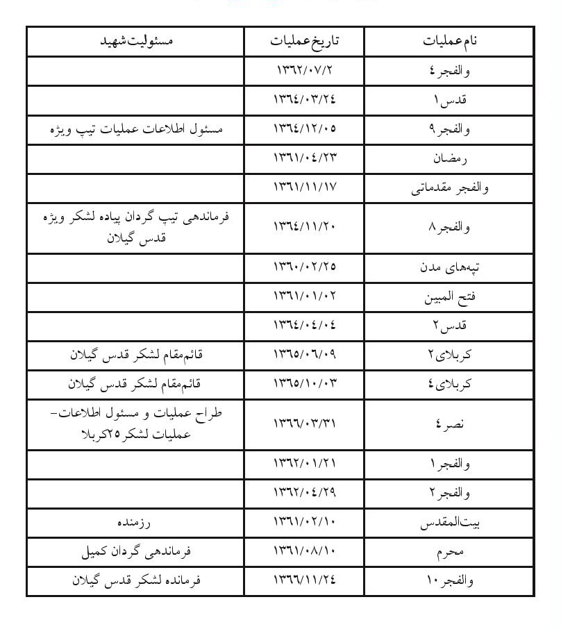 جدول حضور شهید املاکی در عملیات ها جدول حضور شهید املاکی در عملیات ها
